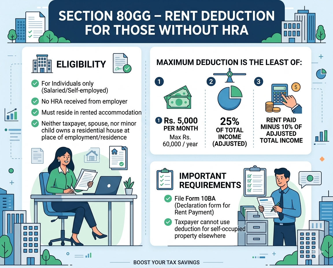 Section 80GG – Rent Deduction For Those Without HRA